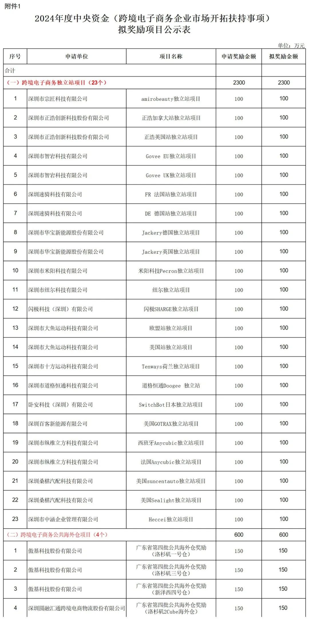 最高150万元!深圳又给跨境电商发钱了!
