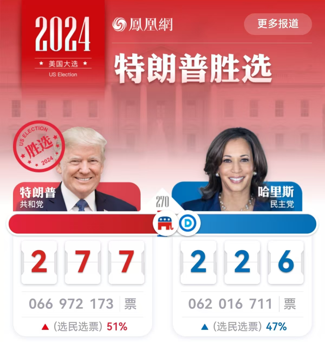 美国大选特朗普赢了!TikTok卖家彻底沸腾了!