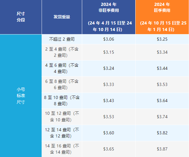 旺季要注意了！亚马逊这项新费用要开始实施了！