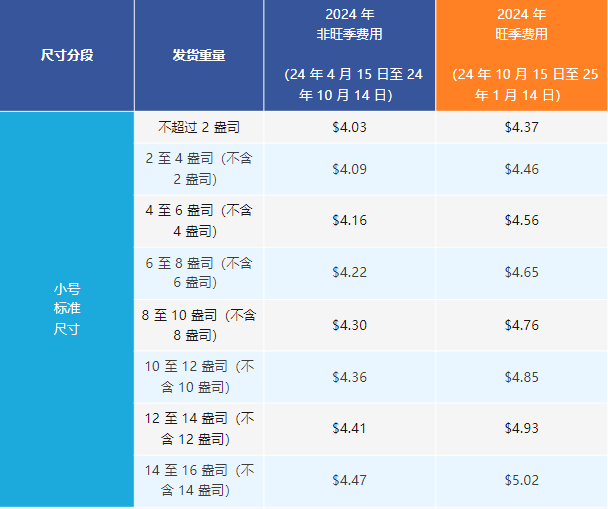 旺季要注意了！亚马逊这项新费用要开始实施了！