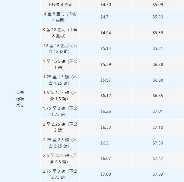 旺季要注意了！亚马逊这项新费用要开始实施了！