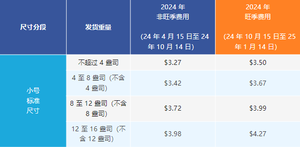 旺季要注意了！亚马逊这项新费用要开始实施了！