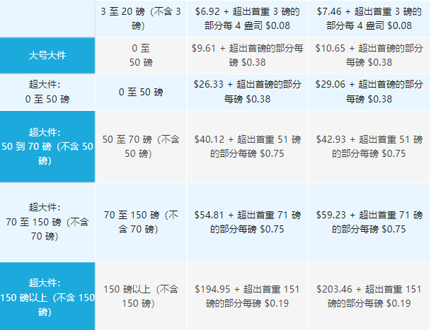 旺季要注意了！亚马逊这项新费用要开始实施了！