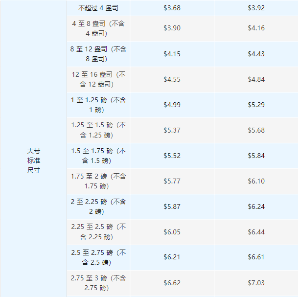 旺季要注意了！亚马逊这项新费用要开始实施了！