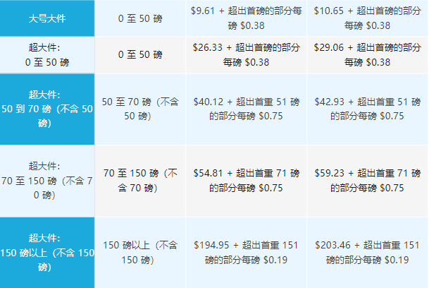 旺季要注意了！亚马逊这项新费用要开始实施了！