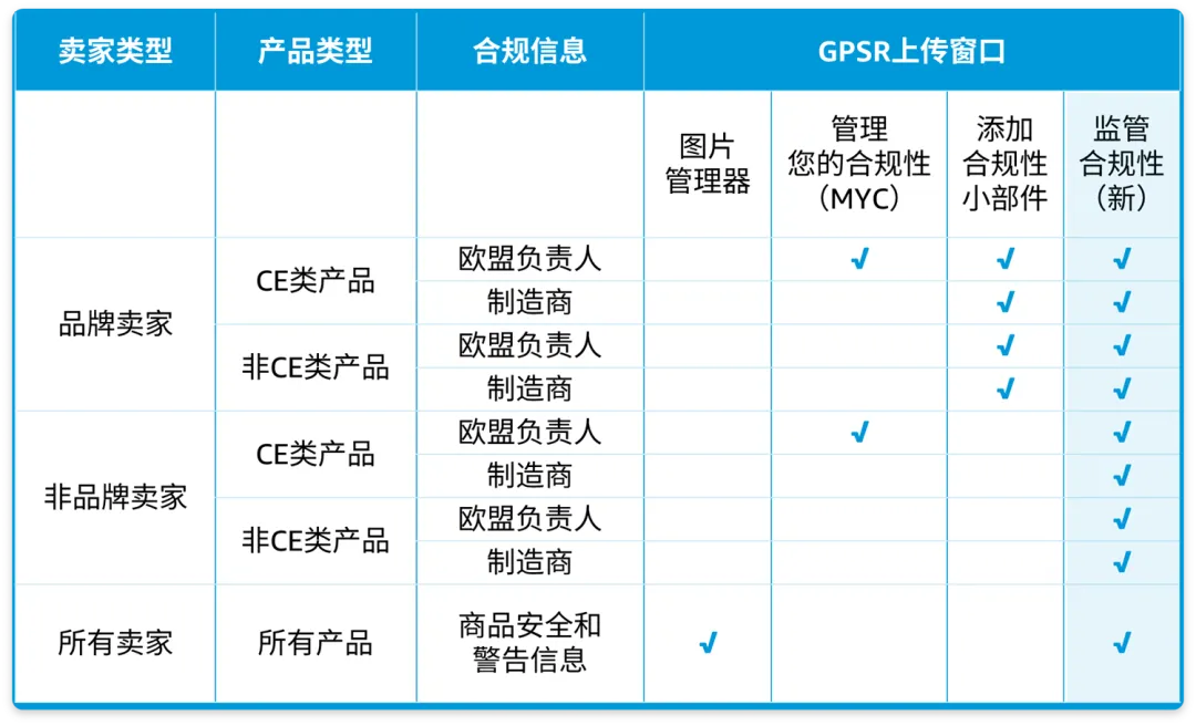 亚马逊后台又新增一个窗口!GPSR合规倒计时