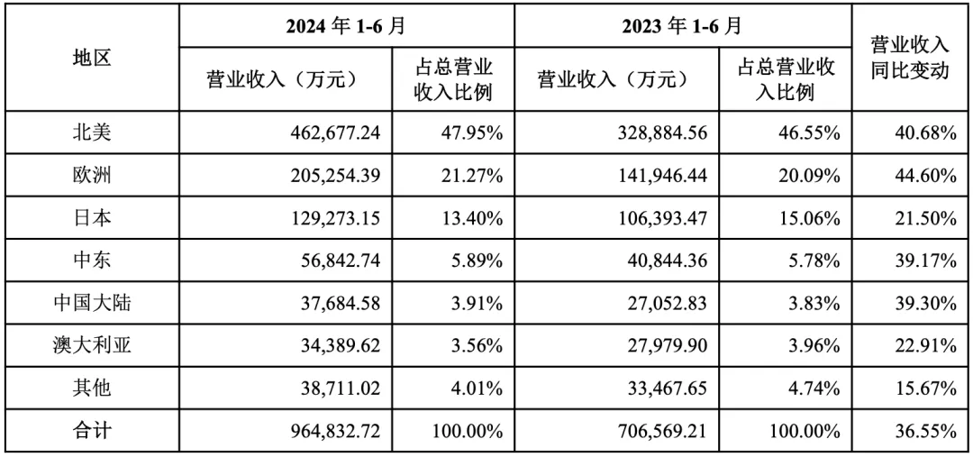 真牛!Anker充电宝在TiKTok已经卖爆了!