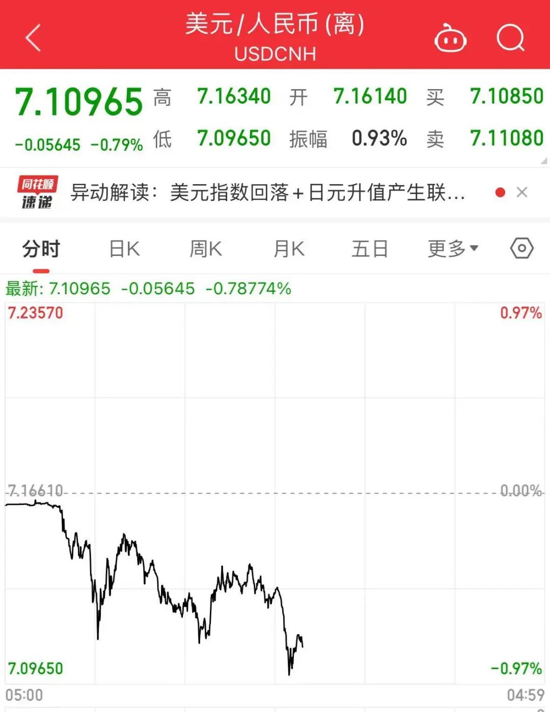 人民币汇率“狂飙”!跨境卖家连夜结汇或涨价!