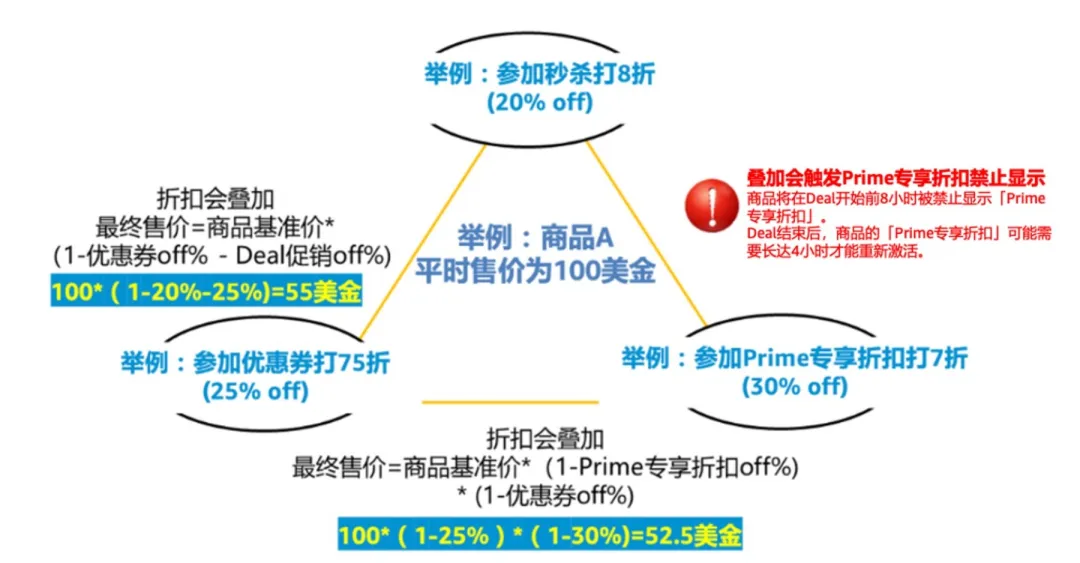 24年Prime Day正式定档！这些知识点你需要了解.....