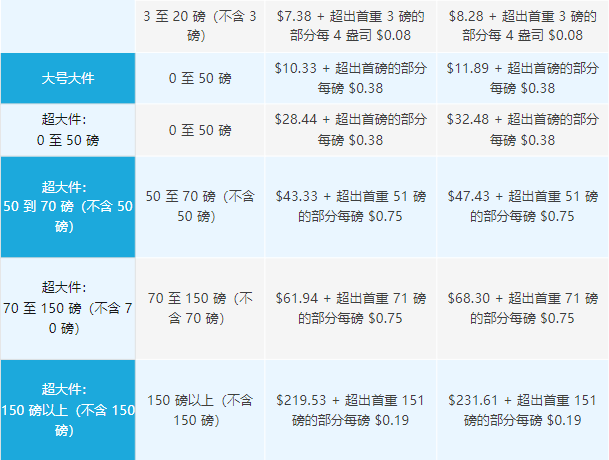 旺季要注意了！亚马逊这项新费用要开始实施了！